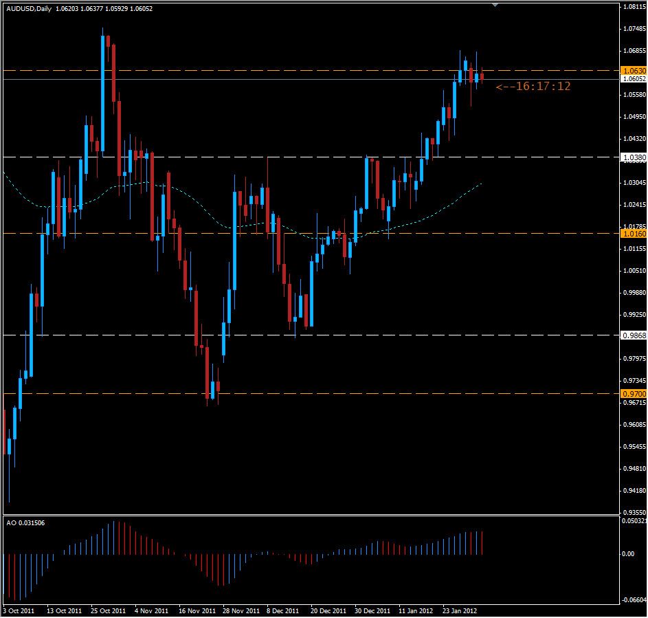 AUD/USD Yatay İlerlemekte AUD/USD Yatay İlerlemekte